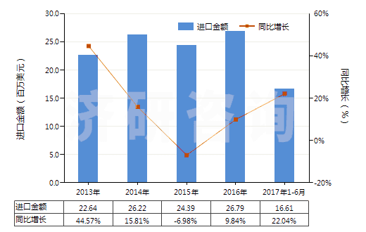 2013-2017年6月中國其他干量計(jì)二氧化鈦≥80％的顏料(HS32061190)進(jìn)口總額及增速統(tǒng)計(jì)